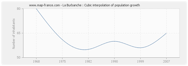 La Burbanche : Cubic interpolation of population growth